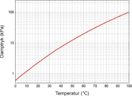 Graf over vands damptryk som funktion af temperatur