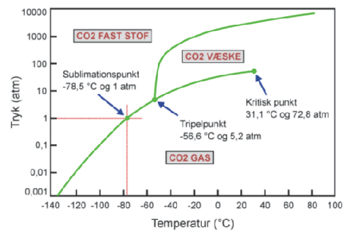 Fasediagram for CO2 i fast form, vskeform og gasform