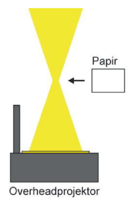 Lyset fra en overheadprojektor kan stte ild i papir